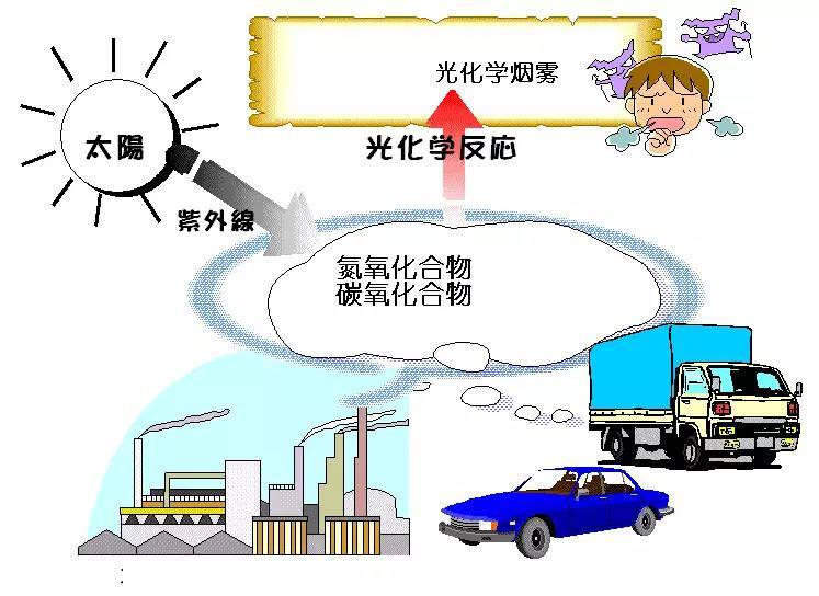 科普｜光化學(xué)煙霧是什么？