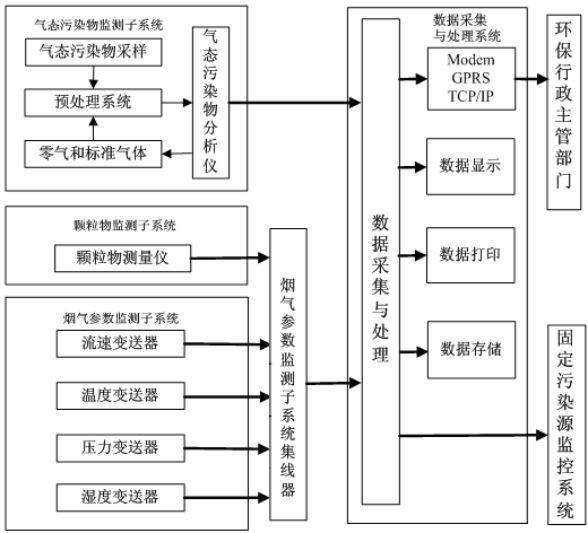 煙氣在線監(jiān)測(cè)系統(tǒng)如何安裝？